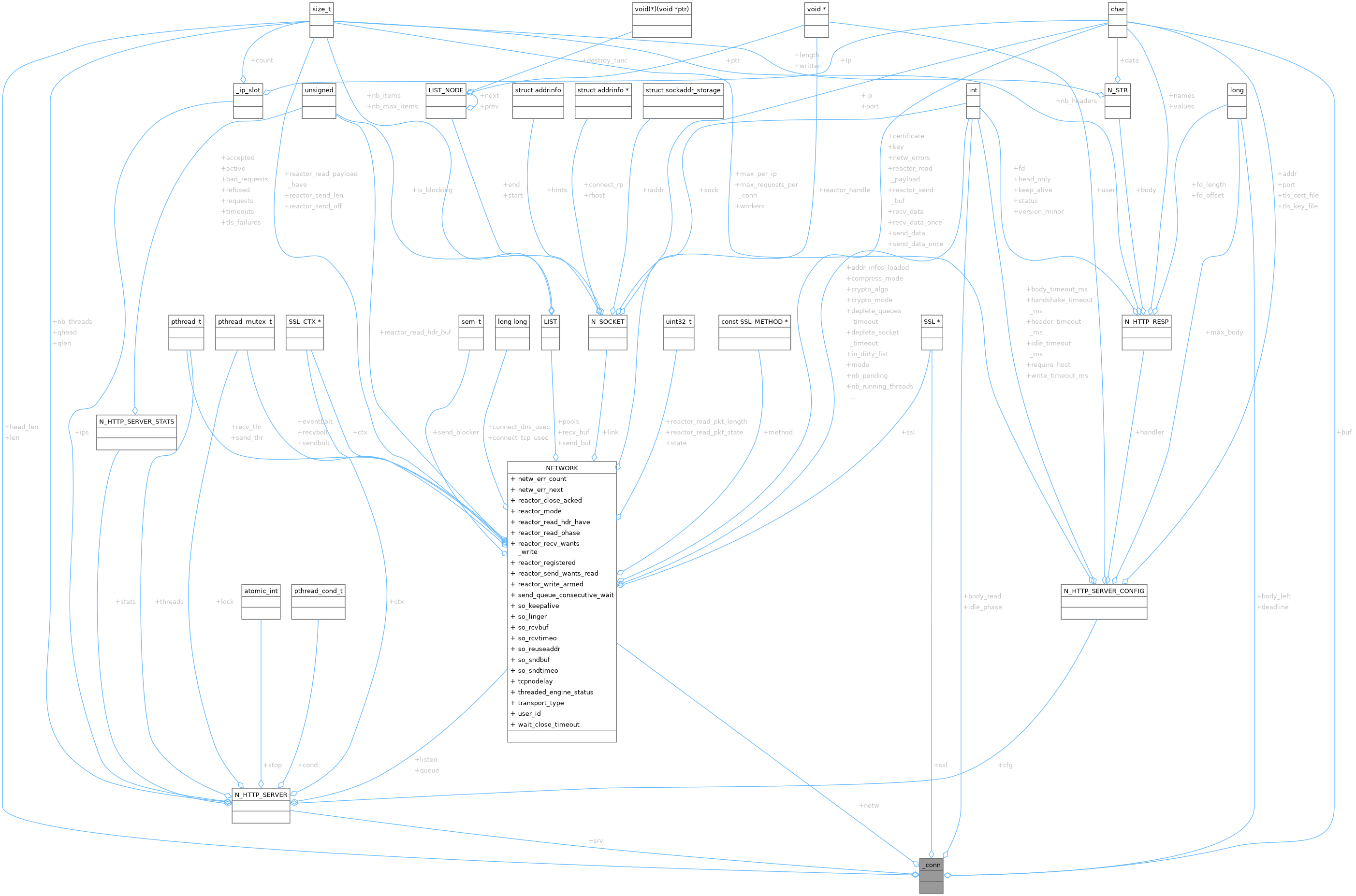 Collaboration graph