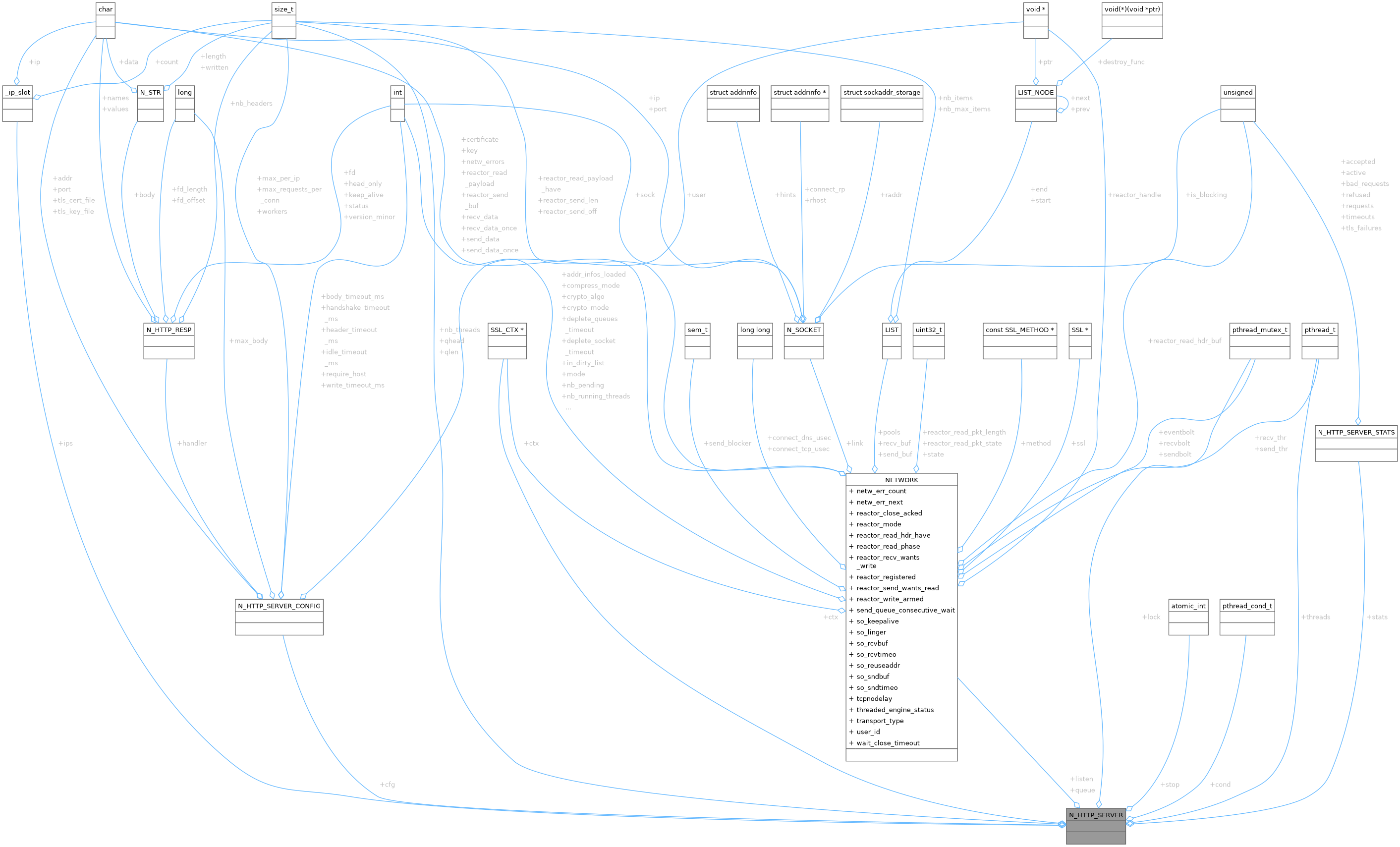 Collaboration graph