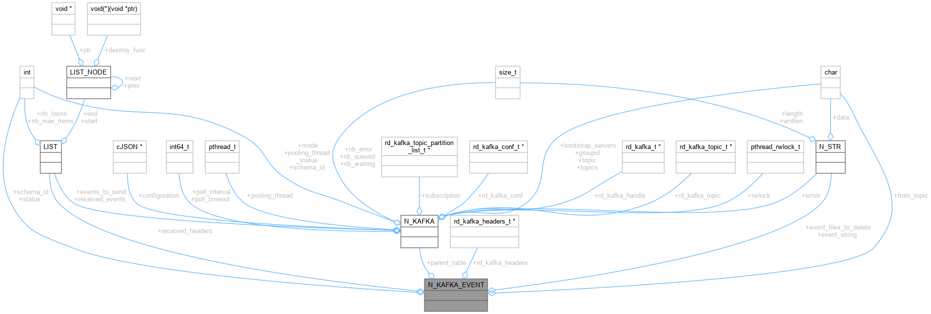 Collaboration graph