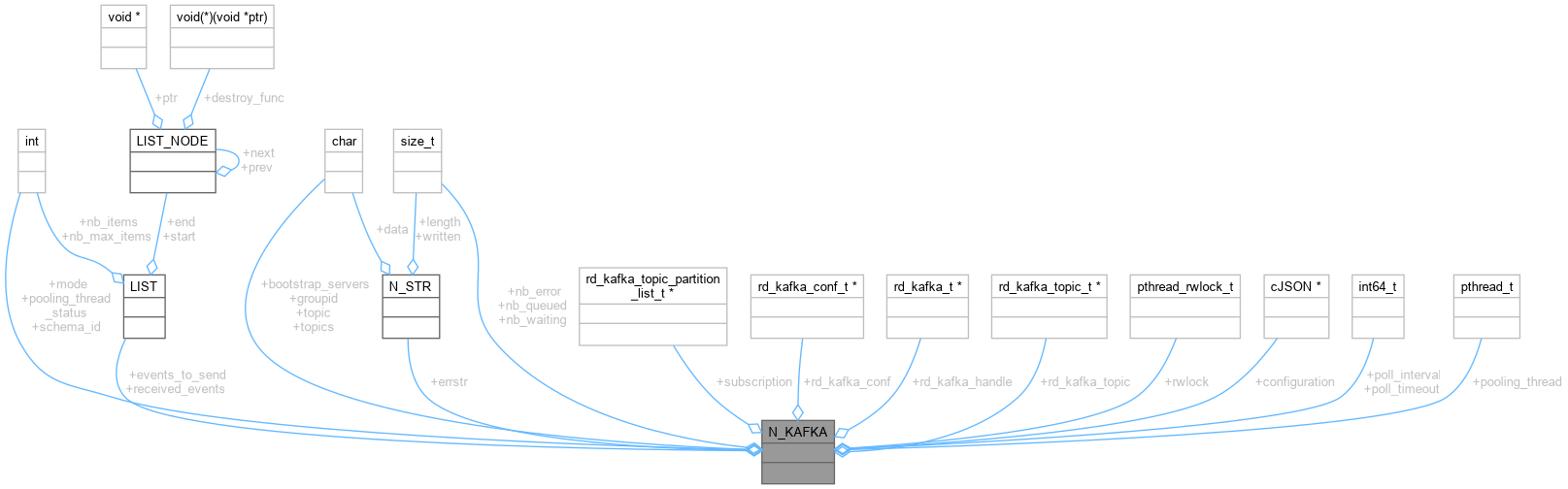 Collaboration graph