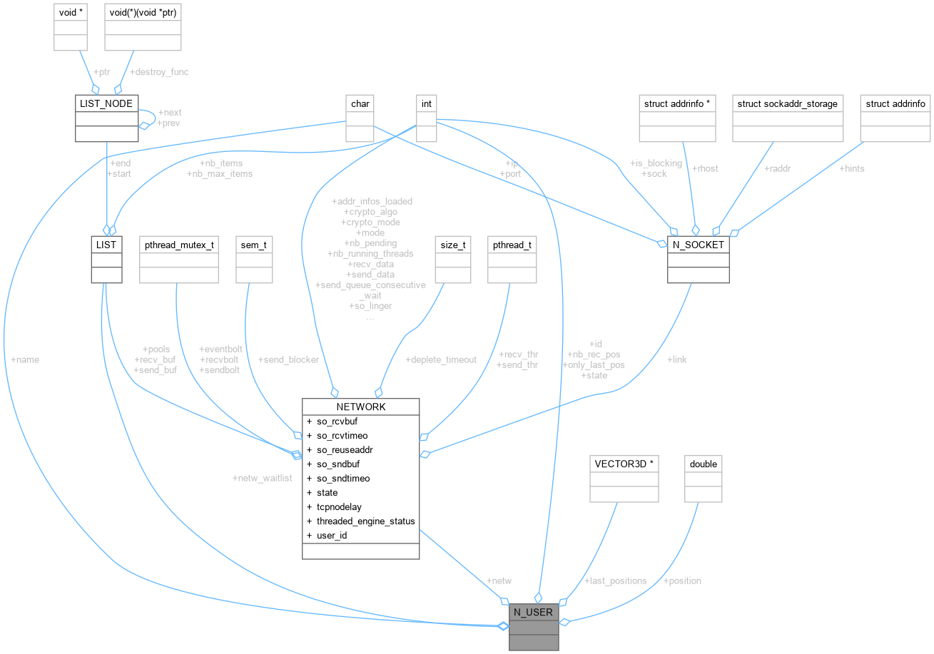 Collaboration graph