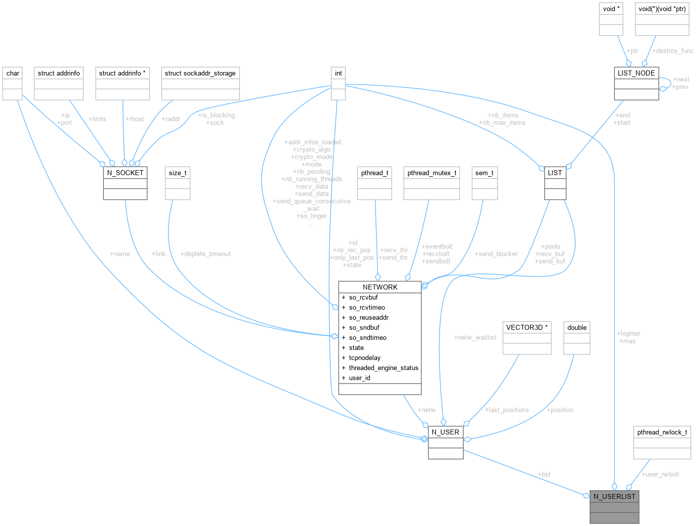 Collaboration graph