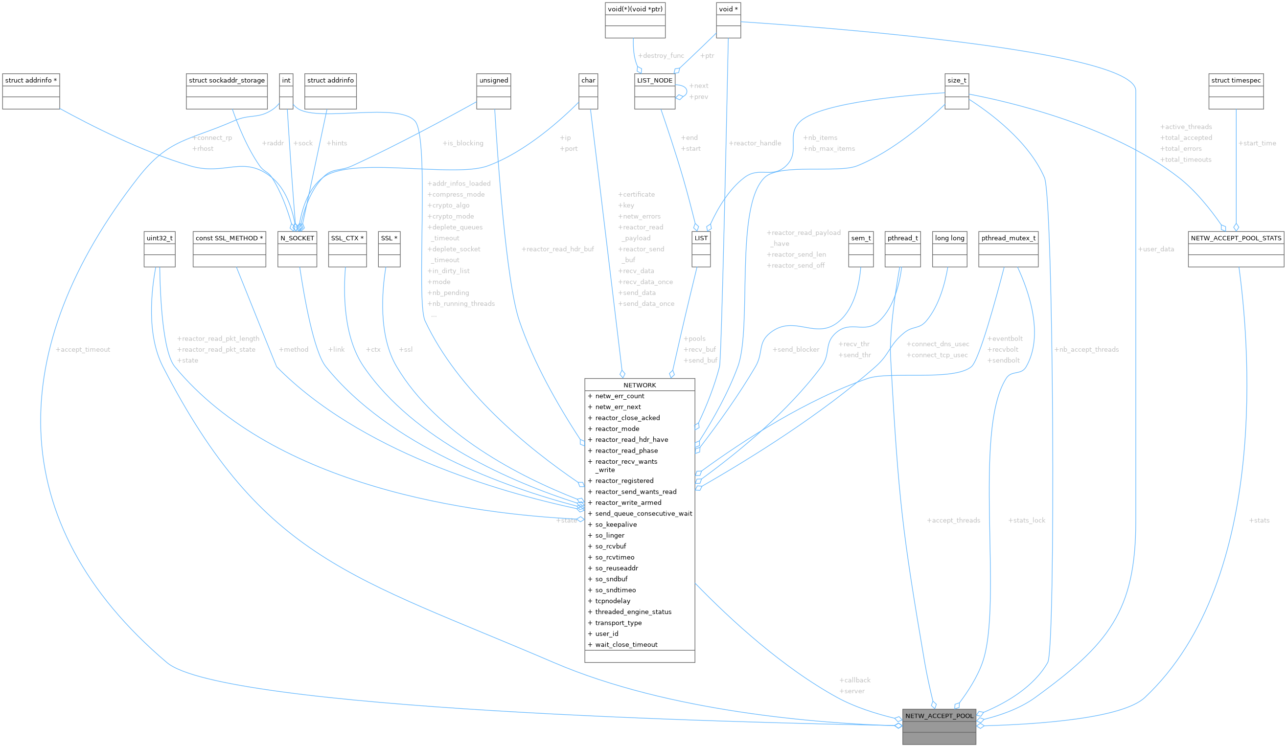 Collaboration graph