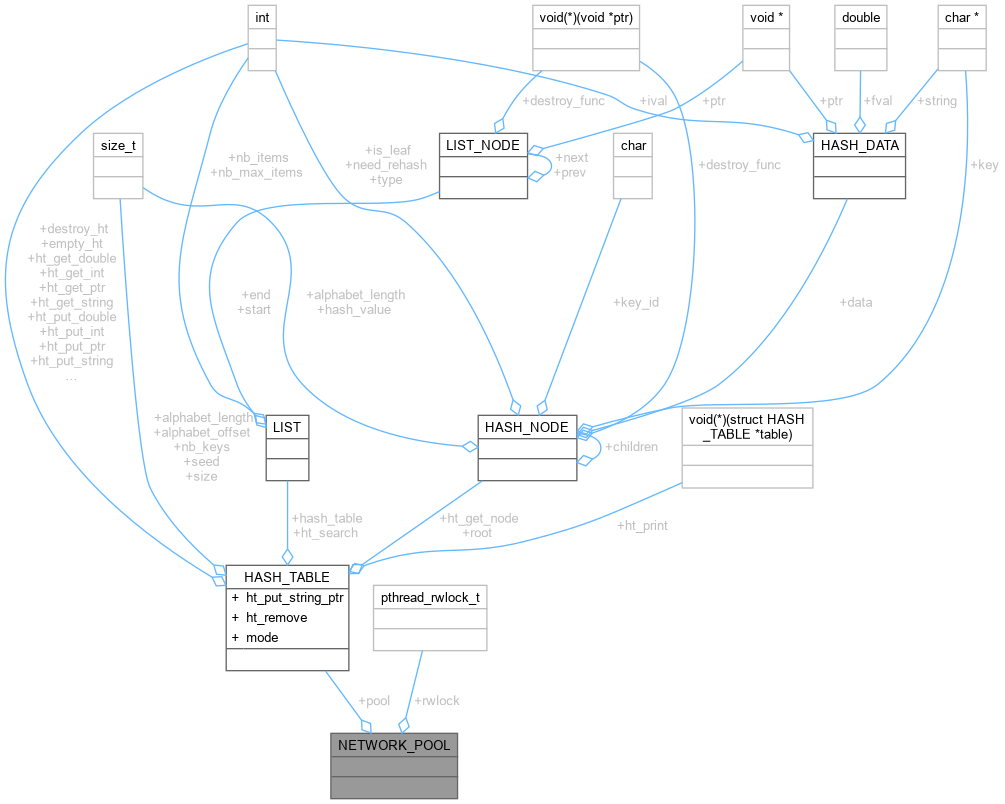 Collaboration graph