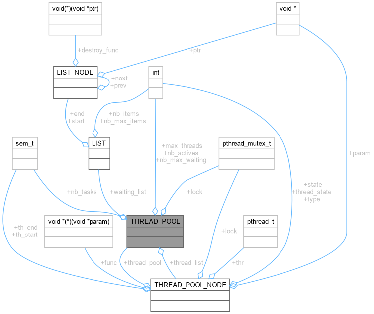 Collaboration graph