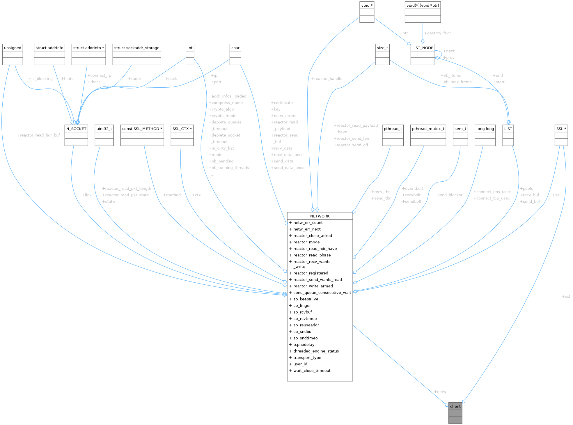 Collaboration graph