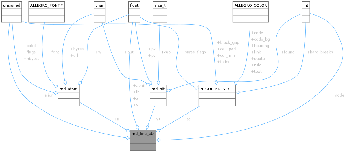 Collaboration graph