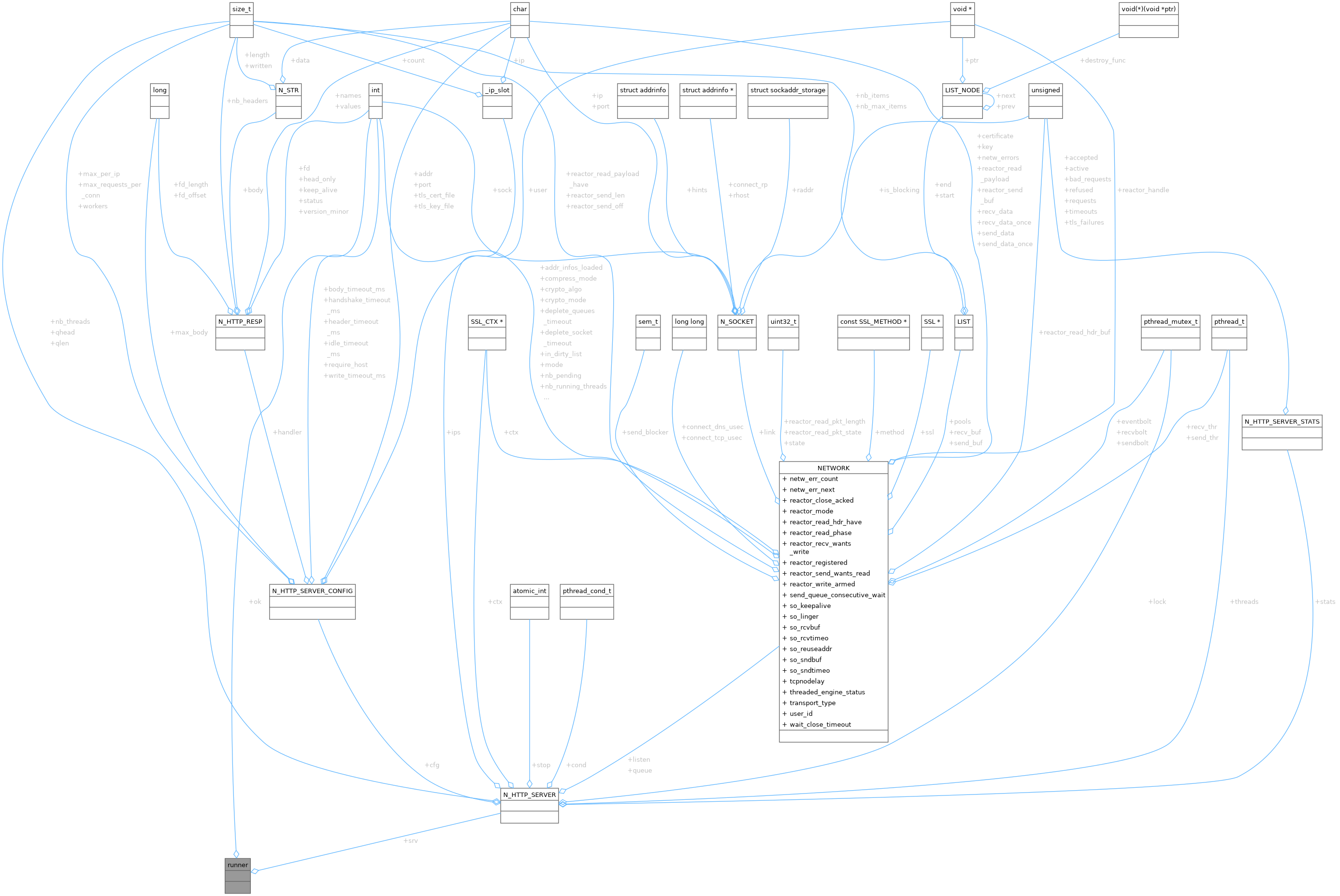 Collaboration graph